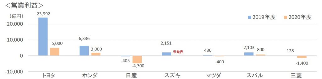 2020年第一四半期通年7社営業利益