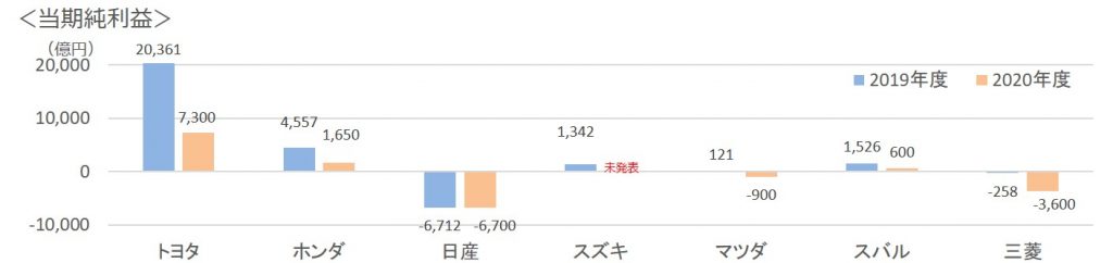 2020年第一四半期通年7社純利益