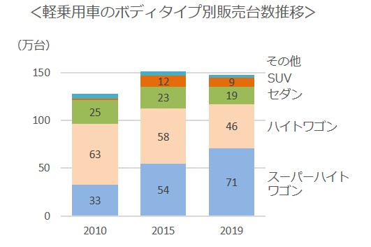 軽乗用車のボディタイプ別販売台数推移