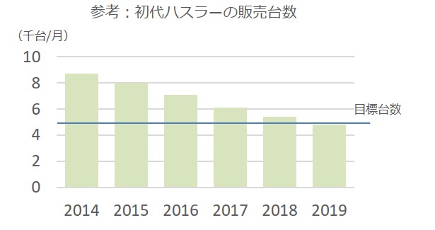 ハスラーの販売台数