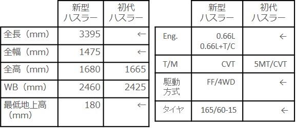 ハスラーの諸元