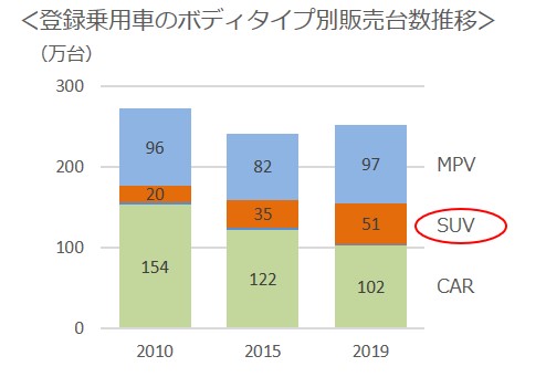 登録乗用車のボディタイプ別販売台数推移