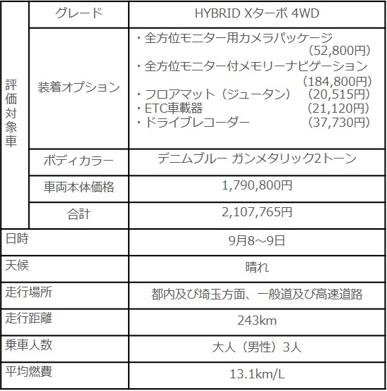 ハスラー、試乗車概要