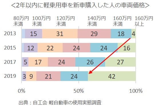 軽乗用車の車両購入価格