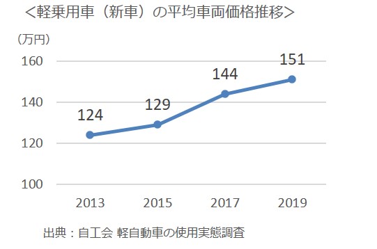 軽乗用車平均車両価格推移