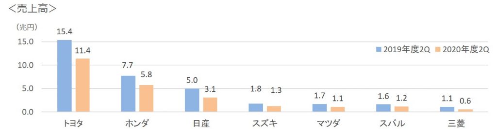 2020年第二四半期7社売上高