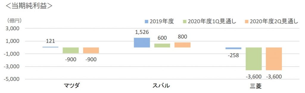 2020年第二四半期通年3社当期純利益