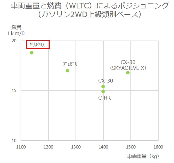 ヤリスクロス、車両重量と燃費によるポジショニング2