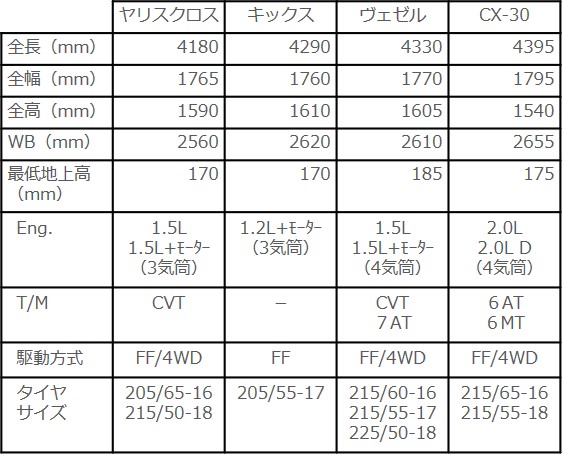 ヤリスクロス、諸元