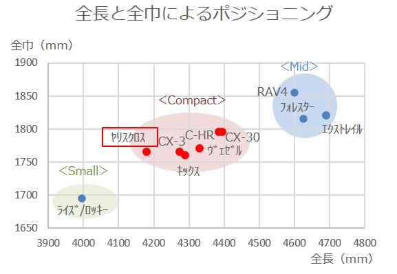 ヤリスクロス、全長全巾によるポジショニング