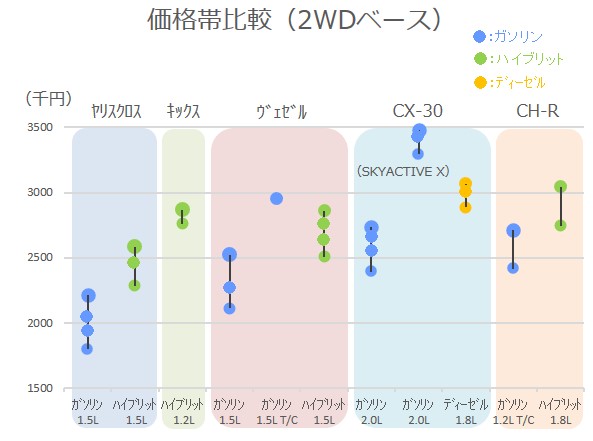 ヤリスクロス、価格帯