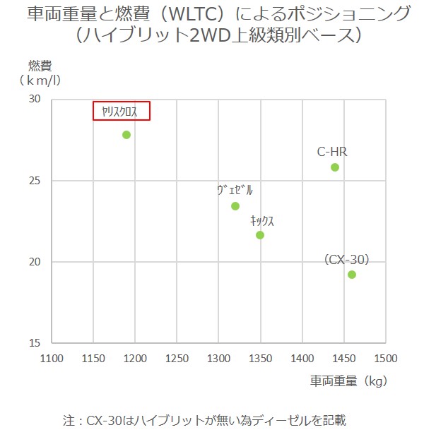 ヤリスクロス、車両重量と燃費によるポジショニング1