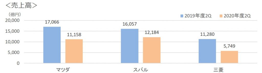 2020年第二四半期3社売上高