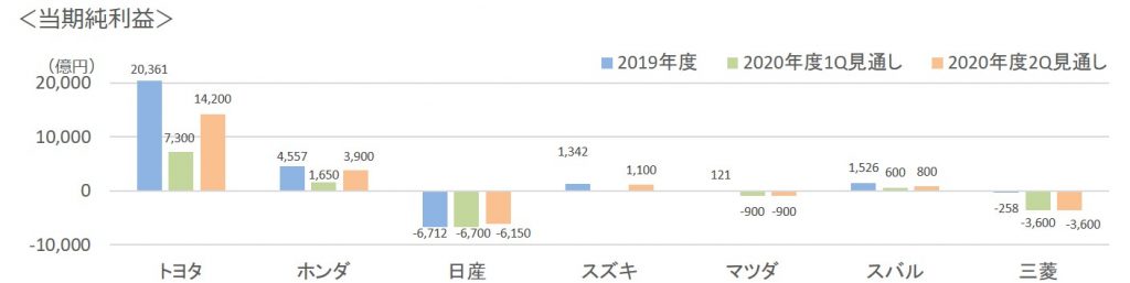 2020年第二四半期通年7社当期純利益