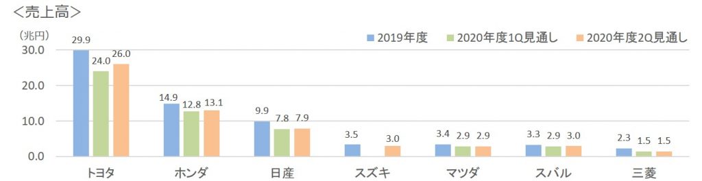 2020年第二四半期通年7社売上高