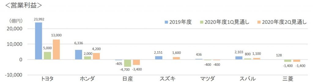 2020年第二四半期通年7社営業利益