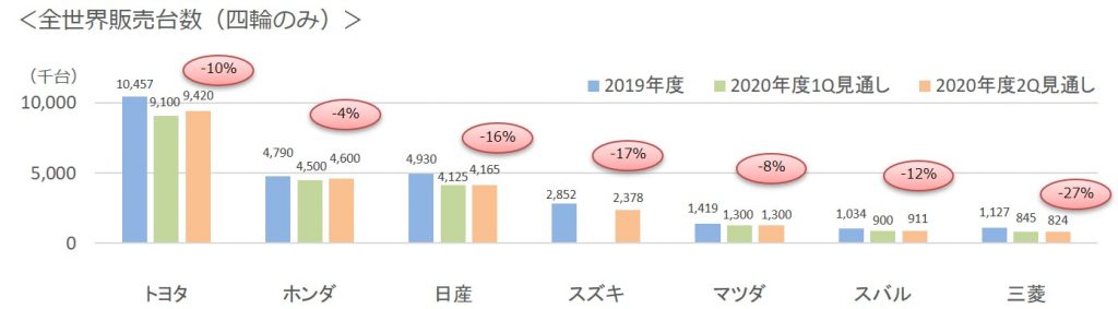 2020年第二四半期通年7社販売台数