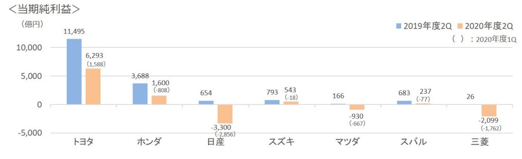 2020年第二四半期7社当期純利益