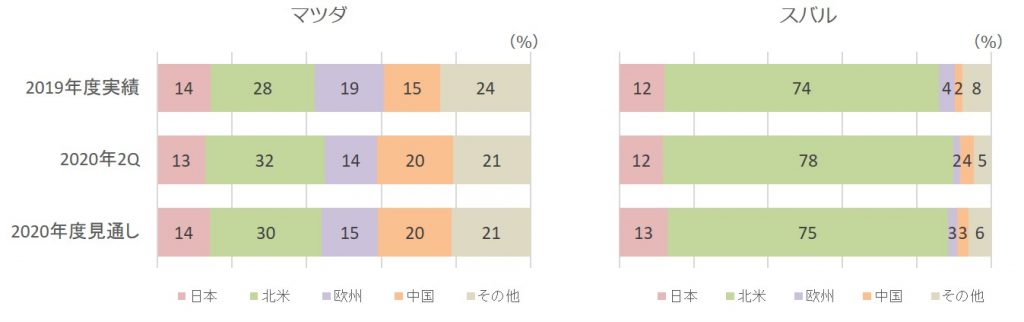 2020年第二四半期販売台数構成比（マツダ、スバル）