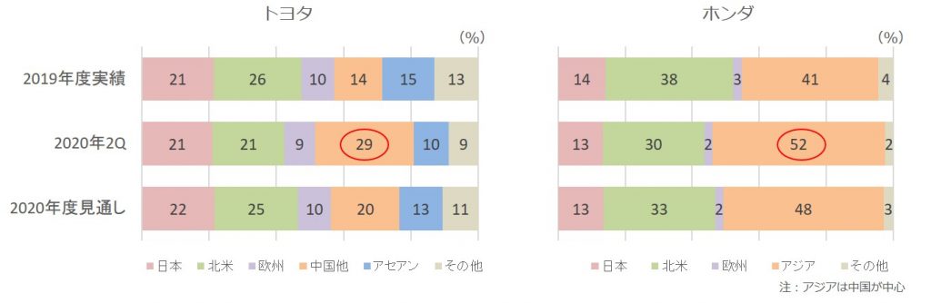 2020年第二四半期販売台数構成比（トヨタ、ホンダ）