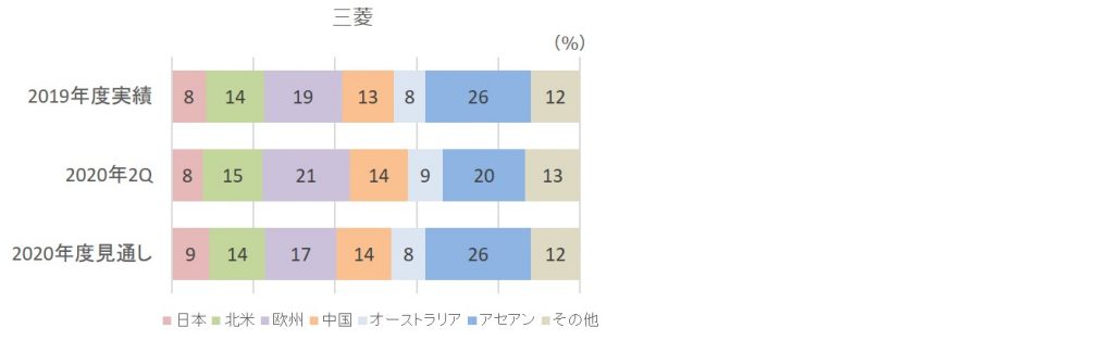 2020年第二四半期販売台数構成比（三菱）