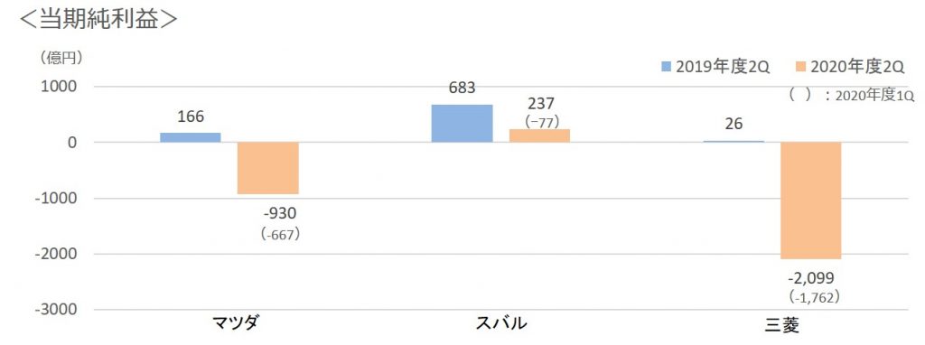 2020年第二四半期3当期純利益