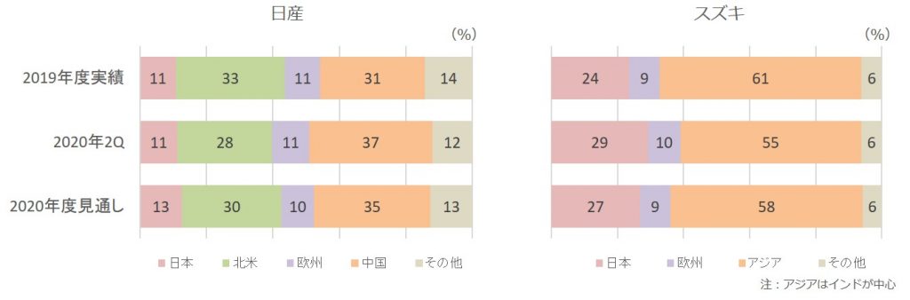 2020年第二四半期販売台数構成比（日産、スズキ）