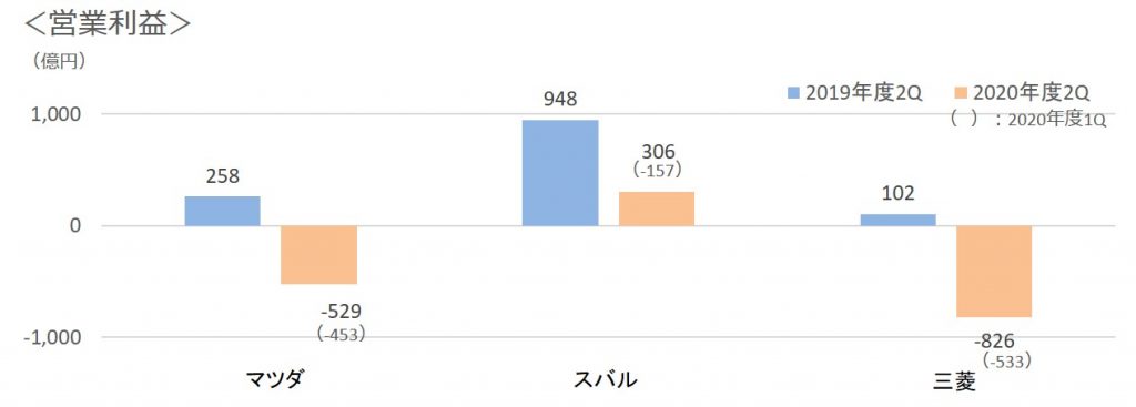 2020年第二四半期3社営業利益