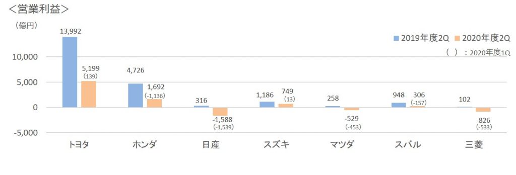 2020年第二四半期7社営業利益