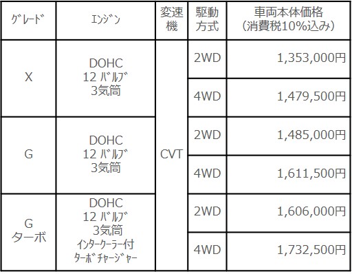 タフト、グレード、価格