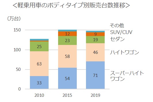 タフト、軽自動車販売台数推移