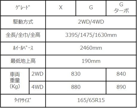 タフト、主要諸元