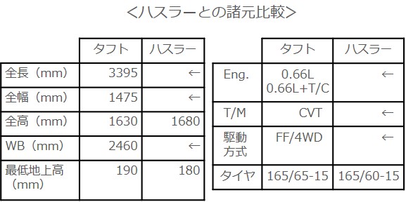 タフト、諸元