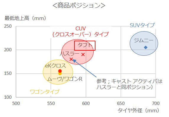 タフト、商品ポジション