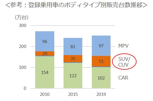 タフト、登録車SUV販売台数推移