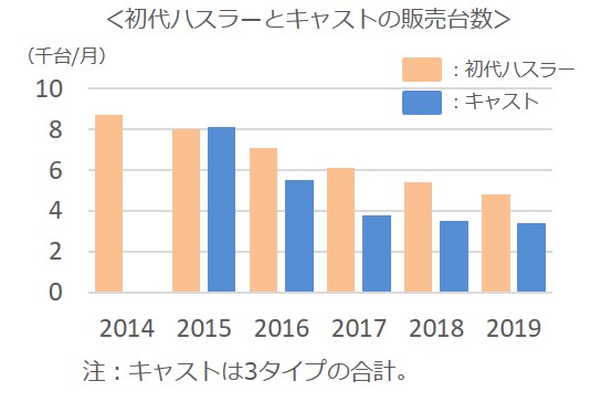 タフト、キャスト販売台数