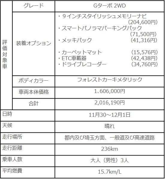 タフト、試乗車