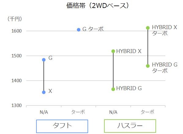 タフト、価格帯