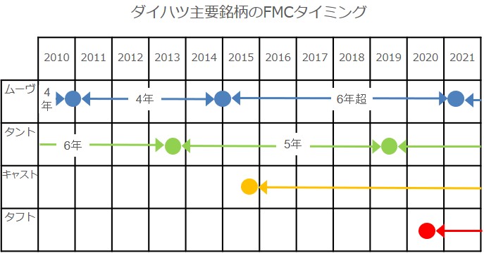 タフト、FMCタイミング