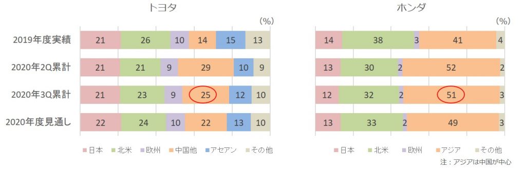 2020年3Q販売台数構成比（トヨタ、ホンダ）