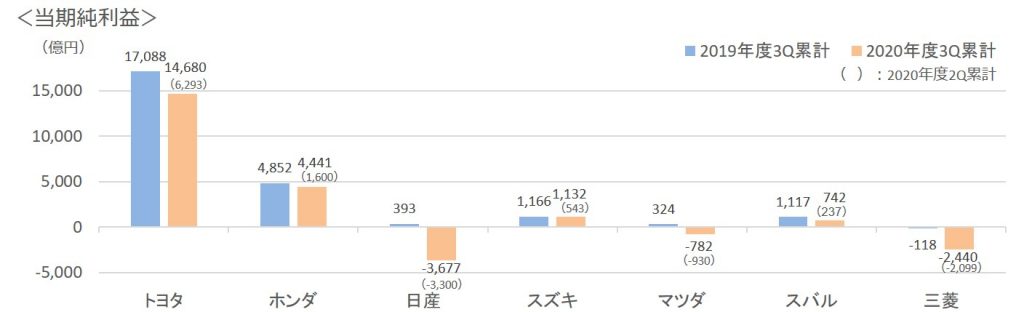 2020年3Q当期純利益