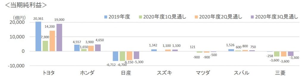 2020年3Q当期純利益見通し