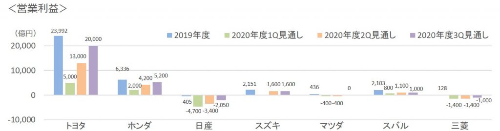 2020年度3Q営業利益見通し