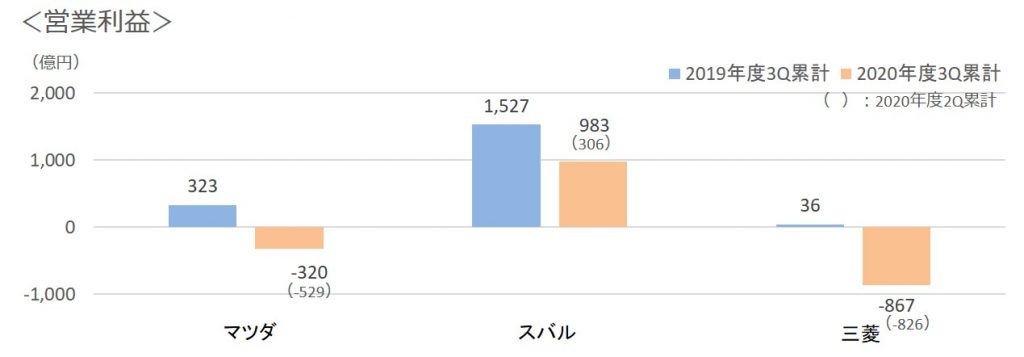 2020年3Q営業利益3社