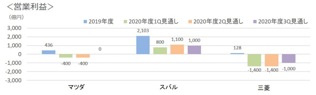 2020年3Q営業利益見通し3社