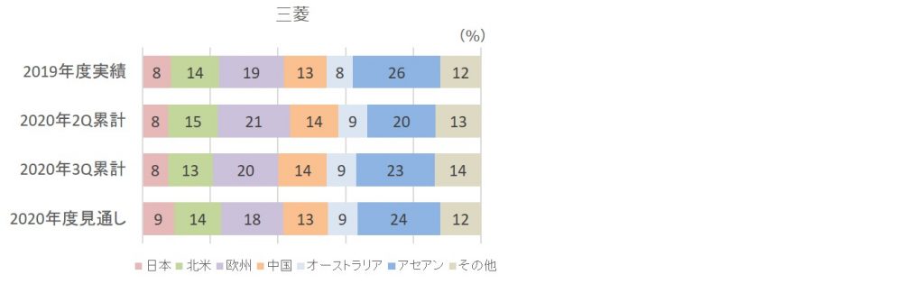 2020年3Q販売台数構成比（三菱）