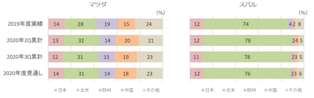 2020年3Q販売台数構成比（マツダ、スバル）