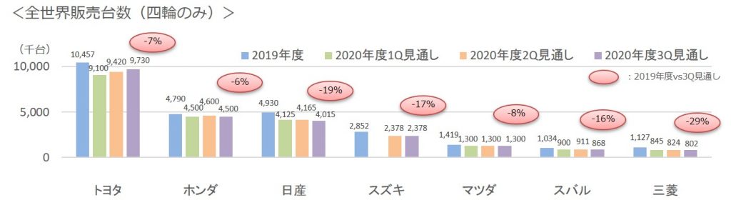 2020年3Q販売台数見通し