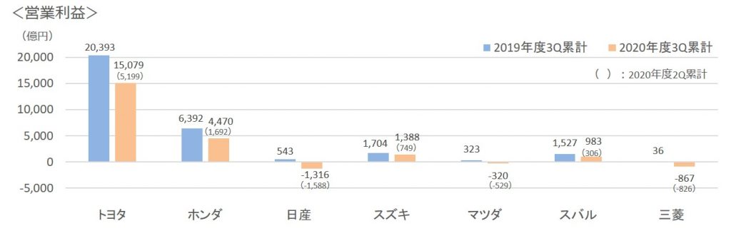 2020年3Q営業利益