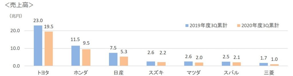 2020年3Q売上高